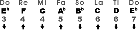 Relative Major Scale in the Key of E♭